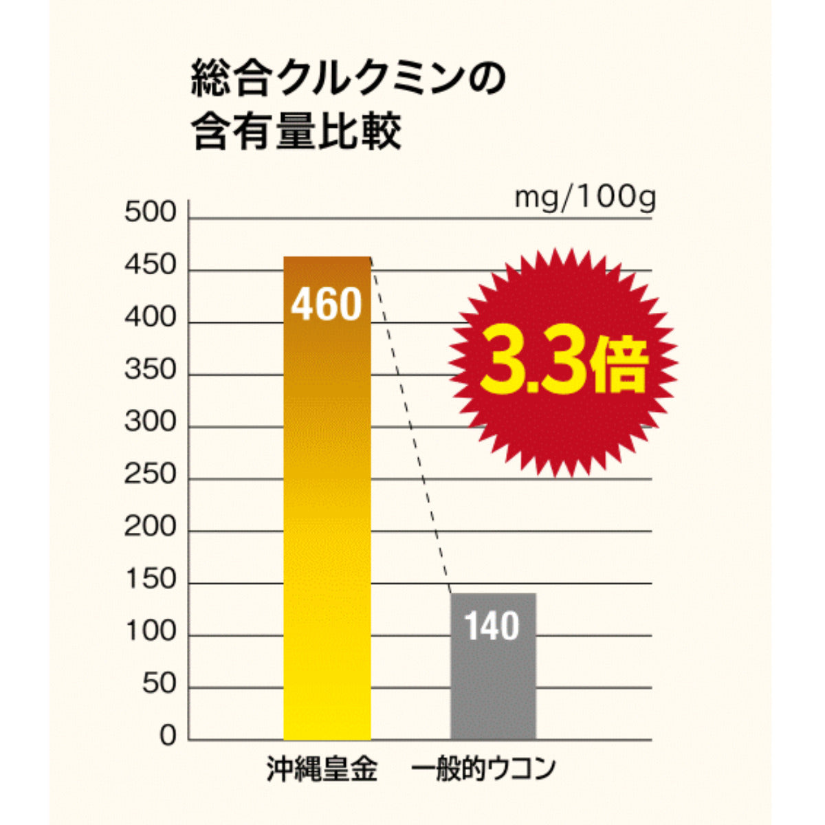 総合クルクミン含有量比較