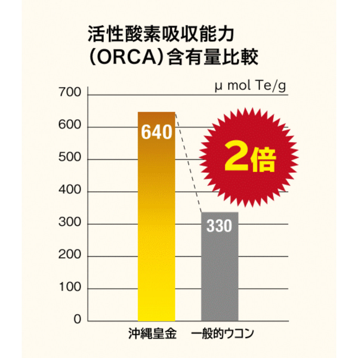 活性酸素吸収能力（ORCA）