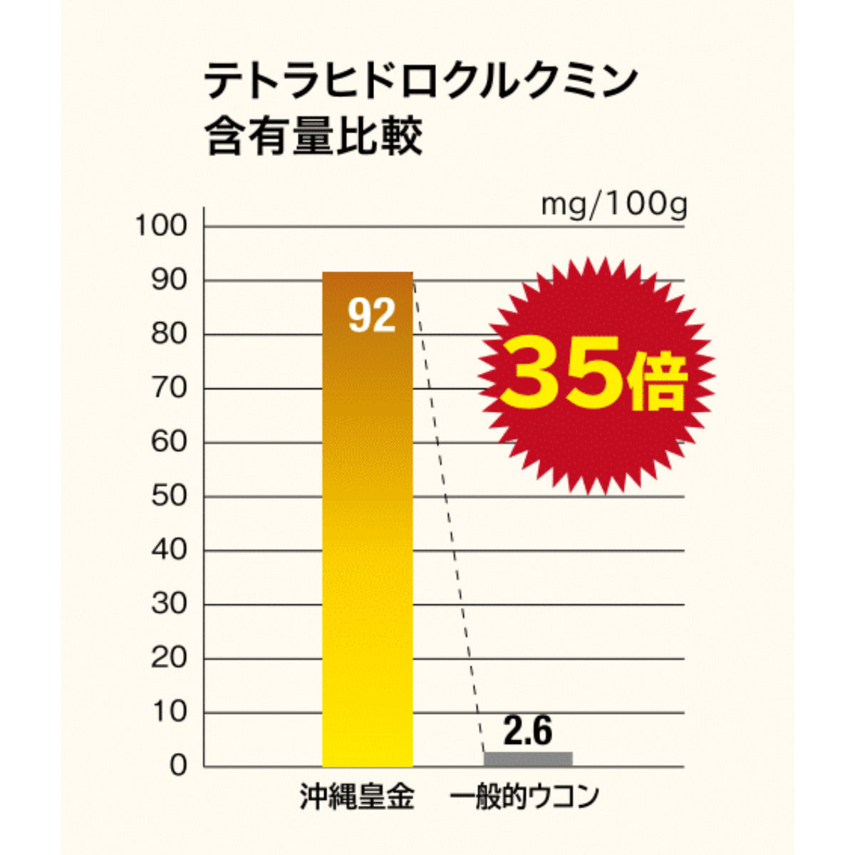 テトラヒドロクルクミン含有量